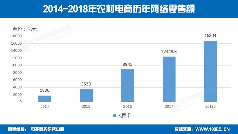 2017年度农村电商发展报告