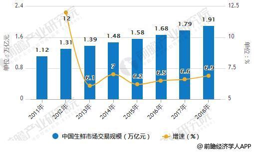 生鲜电商行业万亿市场规模 多种模式并存抢占市场份额