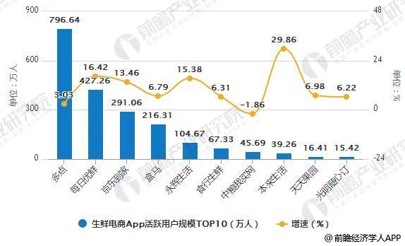 生鲜电商行业万亿市场规模 多种模式并存抢占市场份额