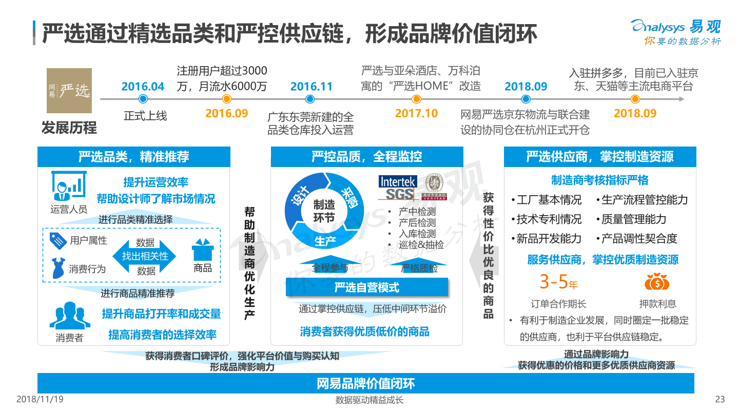 易观:《2018中国电商品牌化数字分析报告》(ppt)