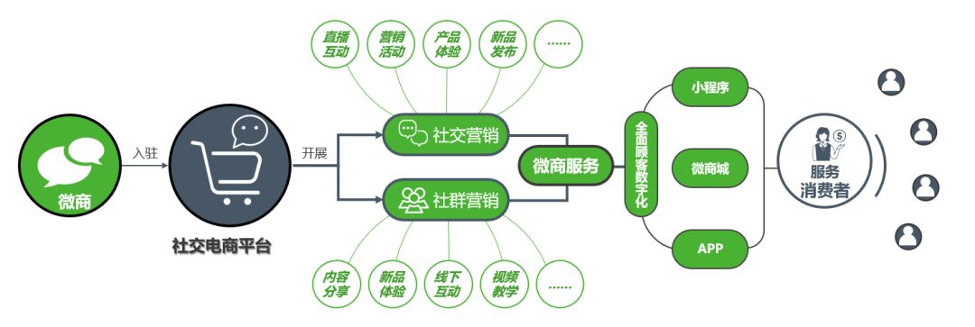 (三)合作线下门店:通过与线下多元实体门店合作,线上线下相互引流拓客