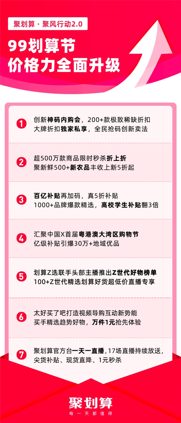 2021聚划算99划算节大促开启，全面升级价格力