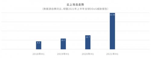 中小企业成DDoS攻击薄弱项，如何建立数字安全防线？