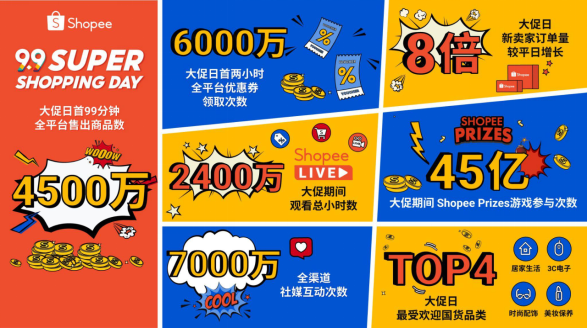 Shopee 9.9超级购物节欢乐收官，99分钟售出超4500万件商品